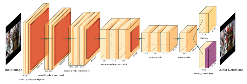 FCHD: Fast, Accurate Head Detection for Crowded Scenes Without Heavy Compute